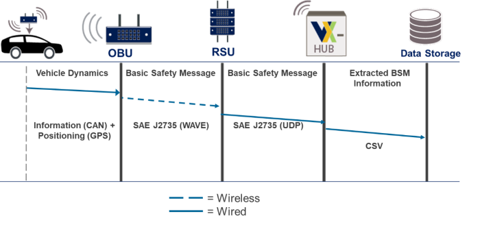 This diagram shows the component data flow diagram for the basic safety message (BSM) application.