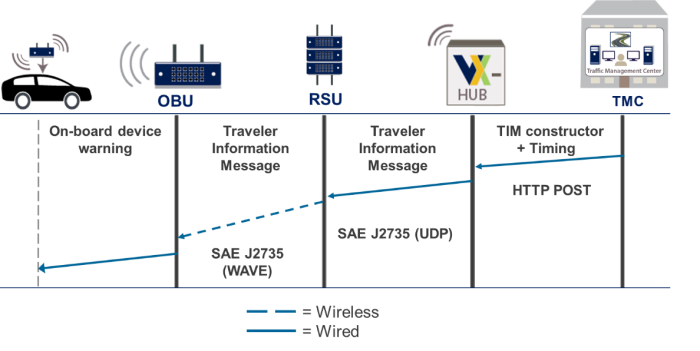This diagram shows the traveler information message (TIM) data flow.
