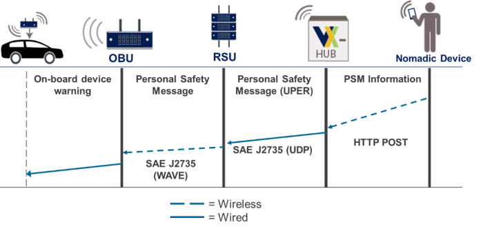 This diagram shows the personal safety message (PSM) data flow.
