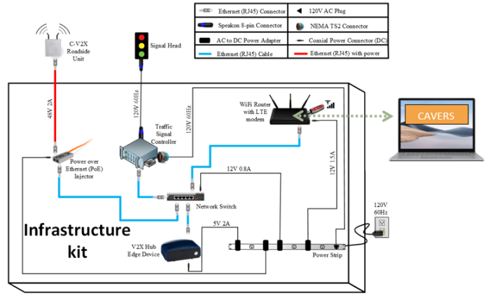 A diagram of an infrastructure kit integrated connection diagram with C-V2X and CAVERS