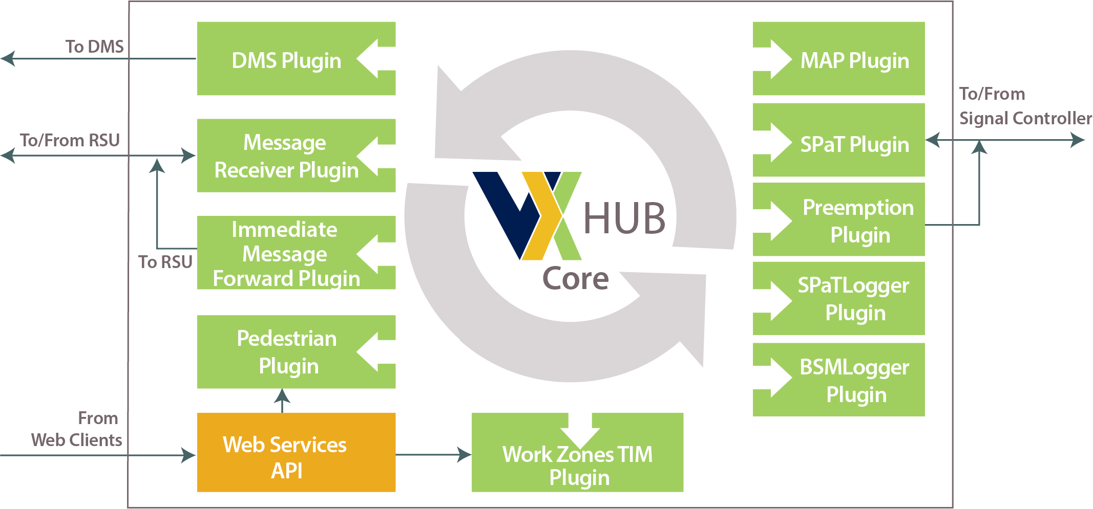 Diagram illustrates the array of plugins developed for the V2X hub, including a DMS plugin (to DMS), Message receiver plugin (to/from RSU), immediate message forward plugin (to RSU), pedestrian plug in work zones TIM plugin, MAP plugin, SPaT plugin, Preemption plugin, SPaTLogger plugin, and SMLogger plugin. In addition, the Web services API takes dat from web clients and passes it forward to the pedestrian and Work Zones TIM plugins.