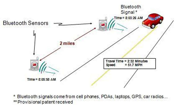 This is a diagram illustrating Bluetooth sensor coverage on a road. Please see the Extended Text Description below.