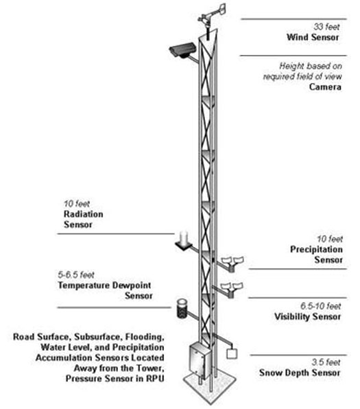 This is an illustrated diagram of a Road Weather Information System (RWIS). Please see the Extended Text Description below.