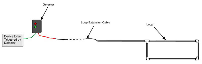 This is a diagram of an inductive loop. Please see the Extended Text Description below.