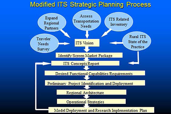 Figure 8. ITS Strategic Planning Process. Please see the Extended Text Description below.