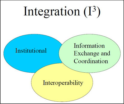 Figure 11. Framework for Future Rural ITS Integration. Please see the Extended Text Description below.