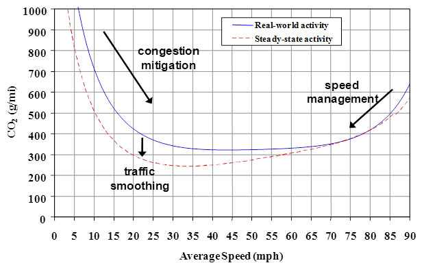 Figure 4. Use of Traffic Operation Strategies in Reducing On-Road CO2 Emissions. Please see the Extended Text Description below.