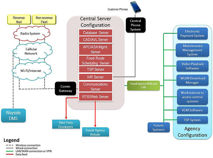 Figure 2. Example of Central System Technology Relationships. Please see the Extended Text Description below.