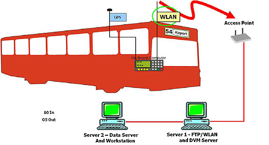 Figure 4. Example of WLAN Use. Please see the Extended Text Description below.
