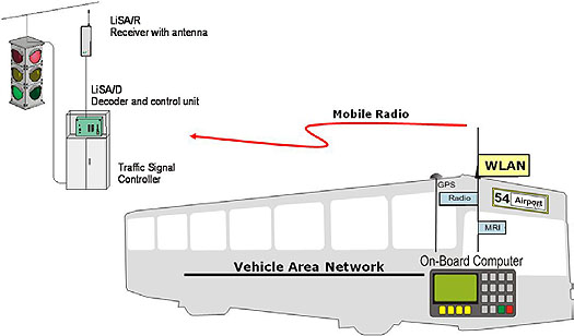 Figure 5. Example of DSRC Use in Transit. Please see the Extended Text Description below.