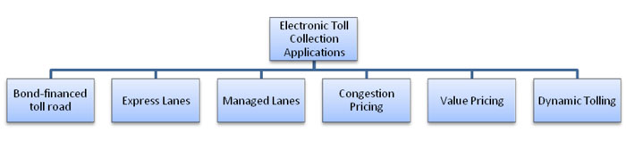 This is a flowchart to show pricing strategies for electronic toll collection. The top text-box is labeled Electronic Toll Collection Applications and has lines leading to each of the following (left to right): Bond-financed Toll Road, Express Lanes, Managed Lanes, Congestion Pricing, Value Pricing, and Dynamic Tolling.