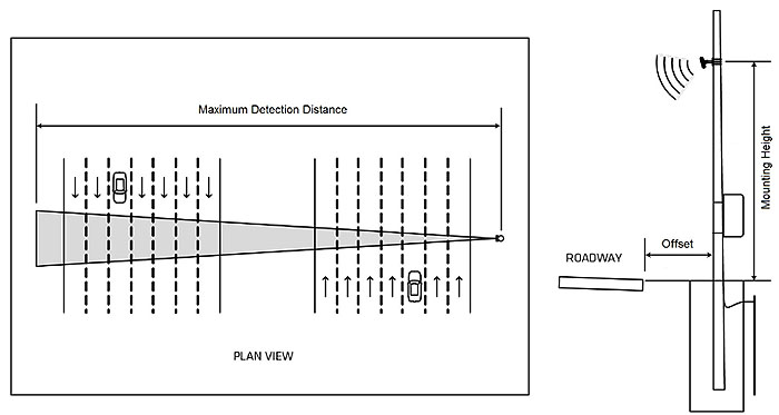 Figure 3. Radar Detection Configuration. Please see the Extended Text Description below.