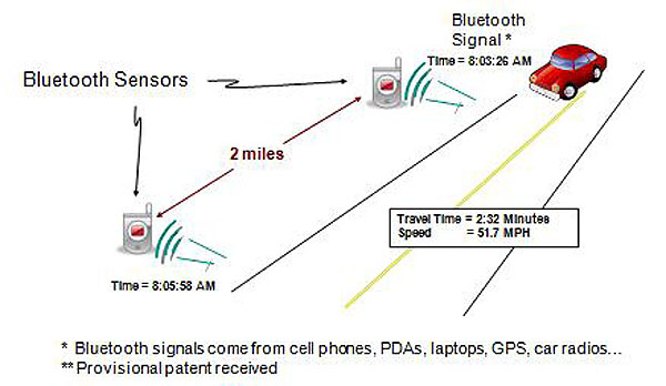 Figure 14. Bluetooth Travel Time System Illustration. Please see the Extended Text Description below.