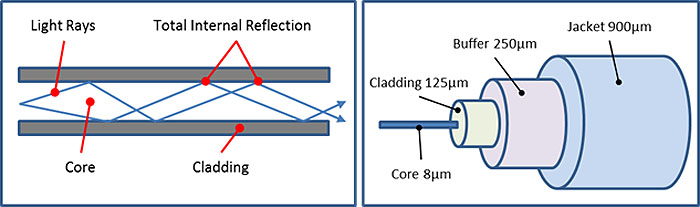 Figure 15. Fiber-Optic Cable Diagram. Please see the Extended Text Description below.