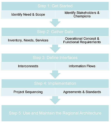 This flowchart represents the FHWA process for establishing a regional ITS architecture. Please see the Extended Text Description below.
