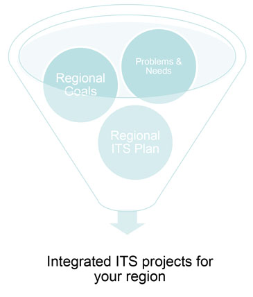 This graphic represents a sample approach to identifying integrated ITS projects for your region. Please see the Extended Text Description below.