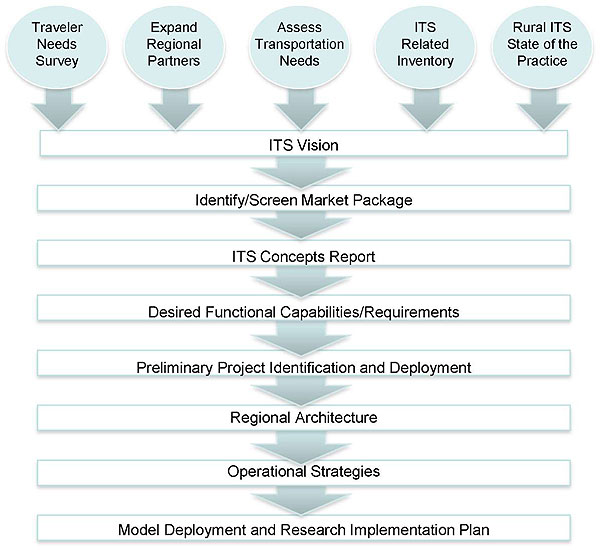 This flowchart represents the Modified ITS Strategic Planning Process as represented by the Western Transportation Institute. Please see the Extended Text Description below.