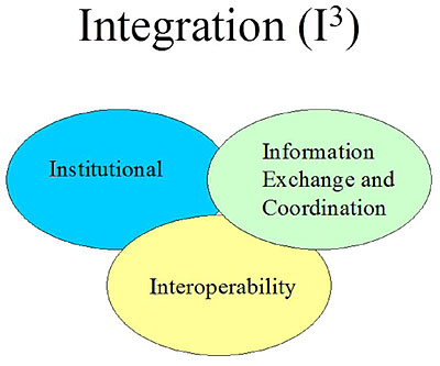 This is an illustration for the Vision of ITS Integration identified as Integration (I3). Please see the Extended Text Description below.