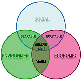 This is a Venn diagram illustrating the Triple Bottom Line. Please see the Extended Text Description below.