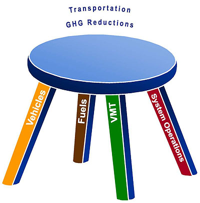 This is a visual representation of the 4-Legged Stool. Please see the Extended Text Description below.