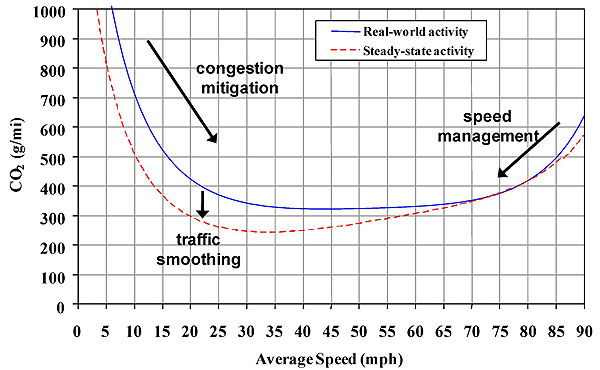 This graph represents speed-based CO2 emissions as compared to the average speed a vehicle is traveling in miles per hour. Please see the Extended Text Description below.