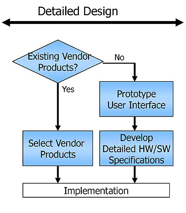 This flow chart is titled Detailed Design. Please see the Extended Text Description below.