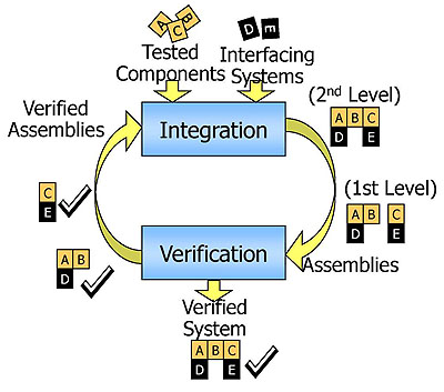 This is a diagram illustrating its iterative flow of subsystem integration and verification. Please see the Extended Text Description below.