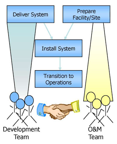 This graphic represents Initial System Deployment. Please see the Extended Text Description below.