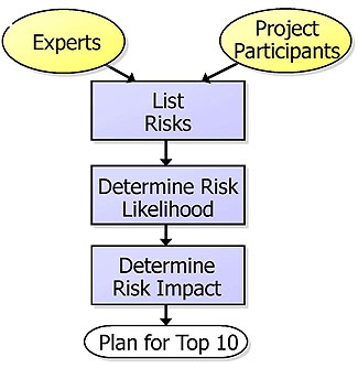 This graphic shows the flow of risk identification and risk analysis/prioritization. Please see the Extended Text Description below.