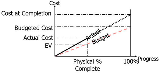 This graph is an example of project metrics. Please see the Extended Text Description below.