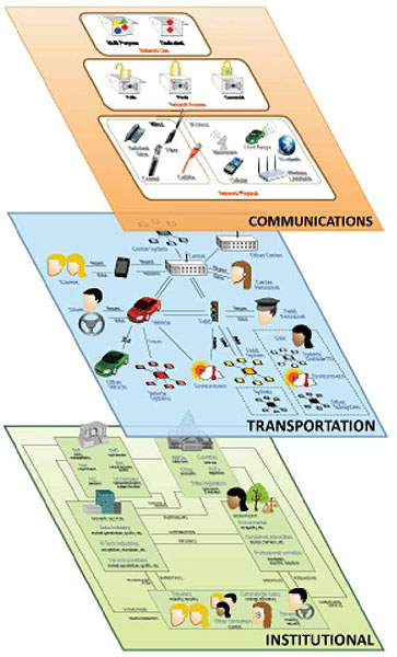 This diagram provides a framework for planning, programming, and implementing intelligent transportation systems. Please see the Extended Text Description below.
