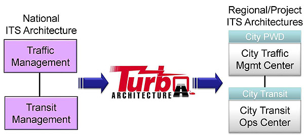 This graphic represents how the Turbo Architecture software can automate the creation of Regional/Project ITS Architectures using the National ITS Architecture. Please see the Extended Text Description below.