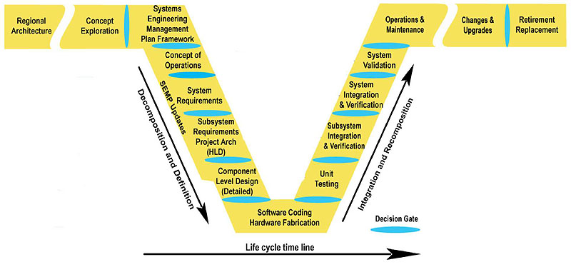 Includes an image that describes the V model of the Systems Engineering Process Life Cycle. Please see the Extended Text Description below.