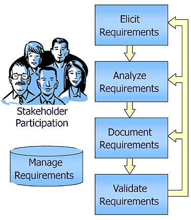 This graphic has on the left an illustration of a group of five people (heads and upper torsos) labeled Stakeholder Participation underneath. Please see the Extended Text Description below.