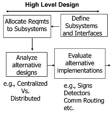 This flow chart is titled High Level Design. Please see the Extended Text Description below.
