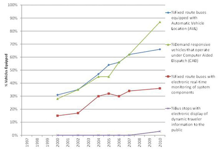 This line graph shows the Transit ITS Deployment trends from 1997-2010. Please see the Extended Text Description below.