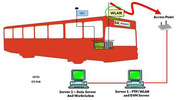 This image shows the red silhouette of a transit vehicle with various signal and computer connections. Please see the Extended Text Description below.