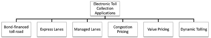 This is a flowchart to show pricing strategies for electronic toll collection. Please see the Extended Text Description below.