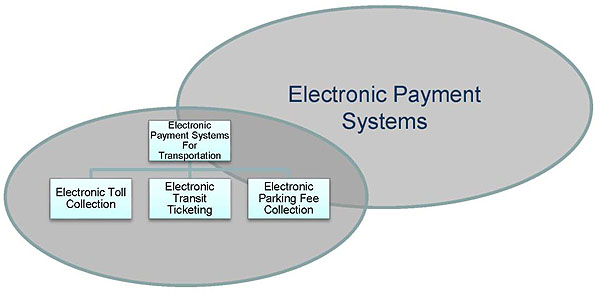 This diagram demonstrates aspects of electronic payment systems. Please see the Extended Text Description below.