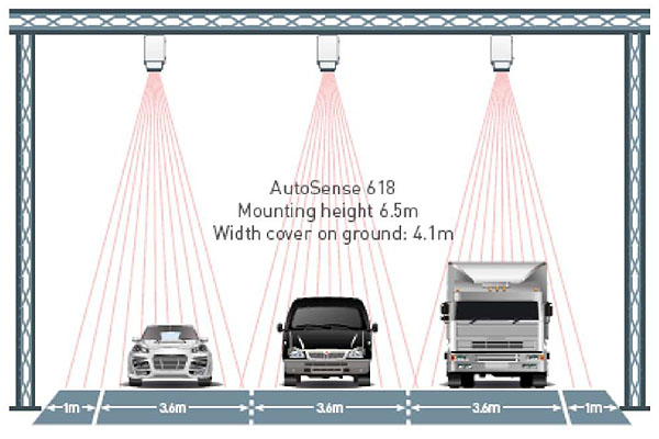 This diagram shows icons of a sedan, a minivan, and a cargo truck side-by-side on three lanes of road underneath laser devices mounted overhead. Please see the Extended Text Description below.