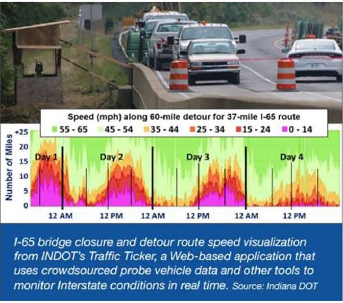 Crowdsourcing for Advanced Operations - This figure contains a photo at the top, a data analysis graph/visualization in the middle, and text at the bottom. The photo shows an example roadway of an I-65 bridge closure and detour with vehicles stopped at some traffic cones. The data visualization in the middle shows Speed (mph) along 60-mile detour for 37-mile I-65 route, showing a color-coded range of speeds ranging from dark green (55-65 mph), light green (45-54 mph), yellow (35-44 mph), orange (25-34 mph), red (15-24 mph), and pink (0-14 mph). The visualization shows a period of time over 4 days with color intensity distribution representing the speed and number of miles. The ranges and intensities of colors indicate significant slow-downs in the afternoon of each day into the early evening. The text below the graph says: I-65 bridge closure and detour route speed visualization from INDOT’s Traffic Ticker, a Web-based application that uses crowdsourced probe vehicle data and other tools to monitor Interstate conditions in real time. Source: Indiana DOT.