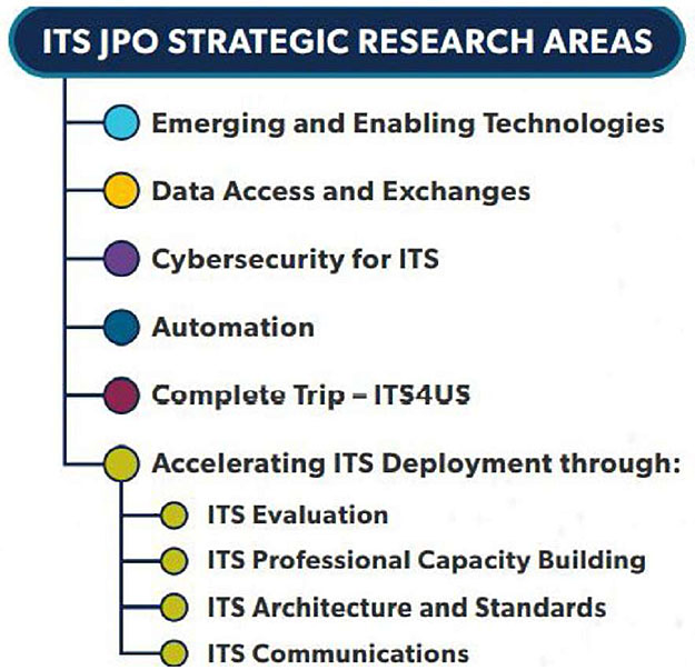 Figure contains a styled bullet list of ITS JPO Strategic Research Areas, including, at the same level of indentation: Emerging and Enabling Technologies, Data Access and Exchanges, Cybersecurity for ITS, Automation, Complete Trip - ITS4US, and Accelerating ITS Deployment through - with sub elements intended one more level as part of Accelerating ITS Deployment through with the following items: ITS Evaluation, ITS Professional Capacity Building, ITS Architecture and Standards, ITS Communications.