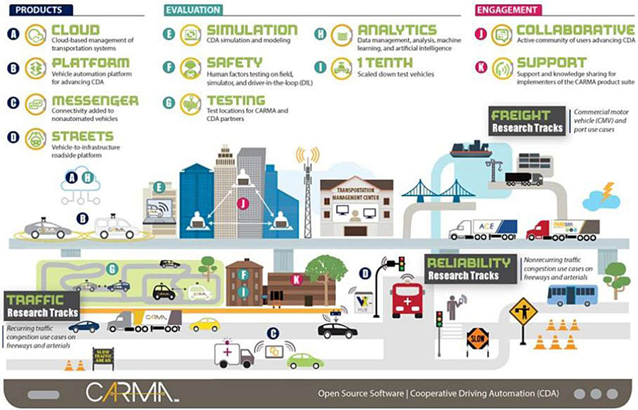 Diagram/illustration of the USDOT CARMA Program displaying aspects of the program, including Products, Evaluation, and Engagement. The Products include: A - Cloud (Cloud based management of transportation systems), B - Platform (Vehicle automation platform for advancing CDA), C - Messenger (Connectivity added to non-automated vehicles), D Streets (Vehicle-to-infrastructure roadside platform). Evaluation includes: E - Simulation (CDA simulation and modeling), F - Safety (human factors testing on field, simulator, and drive-in-the-loop (IDIL)), G - Testing (Test locations for CARMA and CDA partners), H - Analytics (Data management, analysis, machine learning, and artificial intelligence), I - 1 Tenth (Scaled down test vehicles). Engagement includes: J - Collaborative (Active community of users advancing CDA), and K - Support (Support and knowledge sharing for implementers of the CARMA product suite). The diagram shows an illustration of a citiscape, next to a radio tower, next to a transportation management center, next to example roadways with vehicles, bridges, freight transport representing Freight Research Tracks (Commercial motor vehicle (CMV) and port use cases), urban and suburban areas and roadways showing Traffic Research Tracks (Recurring traffic congestion use cases on freeways and arterials), next to emergency areas and pedestrian areas with Reliability Research Tracks (Nonrecurring traffic congestion use cases on freeways and arterials). Throughout the diagram, the Products, Evaluation and Engagement elements are referenced with letter icons showing relationships between A - Cloud and H - Analytics, connected via B - Platform next to E - Simulation and J Collaborative. Also G - Testing on roadways, next to F - Safety and I - 1 Tenth, next to K - Support. This is near D - Streets and C - Messenger, showing connected vehicles and infrastructure. At the bottom the CARMA logo is shown next to the text Open Source Software - Cooperative Driving Automation (CDA).