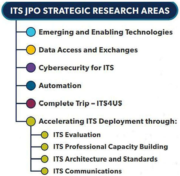 Figure contains a styled bullet list of ITS JPO Strategic Research Areas, including, at the same level of indentation: Emerging and Enabling Technologies, Data Access and Exchanges, Cybersecurity for ITS, Automation, Complete Trip - ITS4US, and Accelerating ITS Deployment through - with sub elements intended one more level as part of Accelerating ITS Deployment through with the following items: ITS Evaluation, ITS Professional Capacity Building, ITS Architecture and Standards, ITS Communications.