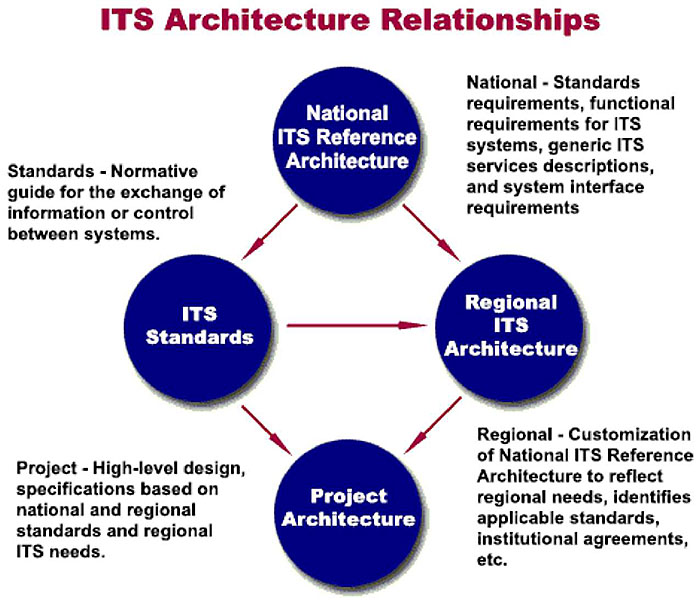 This diagram shows the relationships between National ITS Reference Architecture, Regional ITS Architecture, ITS Standards, and Project Architecture, as four interconnected circles.  National ITS Reference Architecture points to both Regional ITS Architecture and ITS Standards. Regional ITS Architecture points to Project Architecture. And ITS Standards points to both Regional ITS Architecture and Project Architecture. Next to each circle is the following related text: National - Standards requirements, functional requirements for ITS systems, generic ITS services descriptions, and system interface requirements; Regional - Customization of National ITS Reference Architecture to reflect regional needs, identifies applicable standards, institutional agreements, etc.; Project - High-level design, specifications based on national and regional standards and regional ITS needs; Standards - Normative guide for the exchange of information or control between systems.
