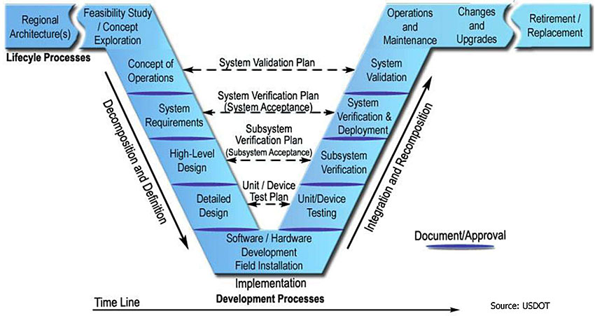 Includes standard image that describes the V model of the Systems Engineering Process Life Cycle. The left side of the V represents concept development and the decomposition and definition of requirements into function and physical entities that can be architected, designed, and developed. The right side of the V represents integration and recomposition of these entities (including appropriate testing to verify that they satisfy the requirements) and their ultimate transition into the field, where they are operated and maintained. Each step in the life cycle is delineated by a decision gate. Starting from the left wing of the V and working down the V across the life cycle timeline, it is broken into Regional Architecture(s), Feasibility Study/Concept Exploration, Concept of Operations, System Requirements, High-Level Design, Detailed Design, and at the bottom of the V finally Software/Hardware Development Field Installation. Then moving up the right side of the V it continues with Unit/Device Testing, Subsystem Verification, System Verification & Deployment, System Validation, and then the Operations and Maintenance phase with Changes and Upgrades and Retirement/Replacement. The V is also connected horizontally with different plans connecting the two sides of the V. It connects Concept of Operations to System Validation with the System Validation Plan; System Requirements and System Verification & Deployment with The System Verification Plan (System Acceptance); High-Level Design and Subsystem Verification with the Subsystem Verification Plan (Subsystem Acceptance); and Detailed Design with Unit/Device Testing with the Unit/Device Test Plan. Along the bottom of the V is an arrow from left to right indicating the Time Line progression of the Development Process. Source: DOT.
