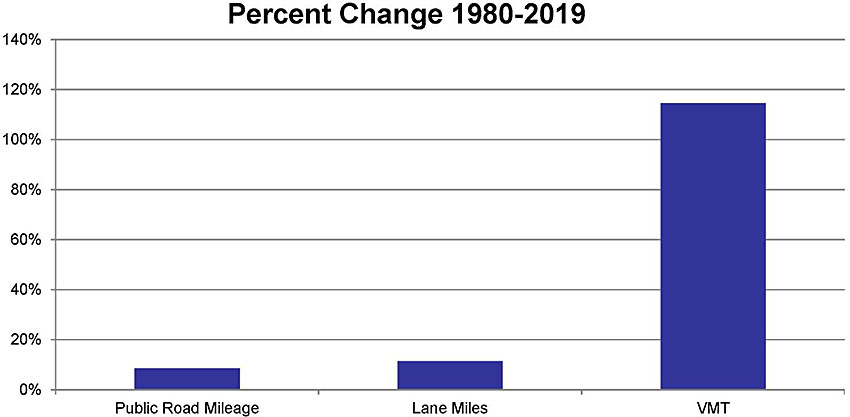 This figure is a vertical bar graph showing trends in capacity and demand, percent change 1980-2019. The y-axis is labeled with percentages in increments of 20, from 0% to 140%. The x-axis contains data for Public Road Mileage (about 7%), Lane Miles (about 12%), and VMT (near 115%).