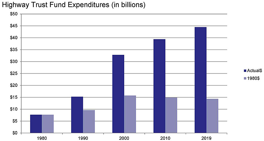 This figure is a vertical comparative bar graph showing highway trust fund expenditures (in billions). The y-axis is labeled with monetary values, from $0 to $50 billion. The x-axis contains data for years: 1980 (near $8 billion in Actual $, and near $8 in 1980 $), 1990 (near $15 billion in Actual $, and near $9 billion in 1980 $), 2000 (near $33 billion in Actual $, and $16 billion in 1980 $), 2010 (near $38 billion in Actual $, and $15 billion in 1980 $), and 2019 (near $44 billion in Actual $, and $14 billion in 1980 $).