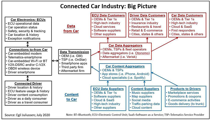 Diagram depicting the Connected Car Industry: Big Picture with various boxes connected with each other with the following information. A box on the left labeled Car Electronics (ECU operational data, Car operation status, Safety security and tracking, car location and history, exception notifications) is bidirectionally connected with a box labeled Connections to-from Car (Car-embedded modem, Telematics-smartphone, Car-embedded Wi-Fi or BT, V2X-DSRC and or C-V2X, OBDII wireless device, Driver smartphone) is bidirectionally connected to a box labeled Connected Driver (Driver location and history, ECU feature usage and history, Driver content consumption, Diver as a daily consumer, Driver as a travel consumer). The Connections to-from Car box is bidirectionally connected to Data Transmissions (OEM (i.e. GM), TSP (i.e. onStar), Smartphone apps, Third party firm, Aftermarket firm), is then connected as Data from Car to Car Data Aggregators (OEMs, TSPs and fleet operators, Data aggregators (i.e. Otonomo), Aftermarket (i.e. Verisk)), which is connected to boxes for ECU Data Customers (OEMs and Tier 1s, High-tech industry, Cloud services, Software suppliers, Other suppliers), Driver Data Customers (OEMs and Tier 1s, Insurance Industry, Restaurants and Travel, Retail and E-commerce, Cities, States and Others), Car Data Customers (OEMs and Tier 1s, High-tech industry, Cloud and SaaS, First Responders, Cities, States and Others). Another section of Content to Car is connected to the Data Transmissions box as well. The Content to Car section includes boxes for ECU Data Suppliers (OEMs and Tier 1s, Software Suppliers, Cloud and SaaS, High Tech industry, Other suppliers), Content Suppliers (Music Suppliers, Map suppliers, Social media, Traffic-parking data, cloud content), and Products to Drivers (Marketplace services, promotions and coupons, E-commerce activities, Goods delivery (to trink)), which are all connected to Car Content Aggregators (OEMs and TSPs, App stores (i.e. iPhone, Android), Cloud specialists (i.e. Spotify)), which is then connected to the Data Transmission box under Content to Car.