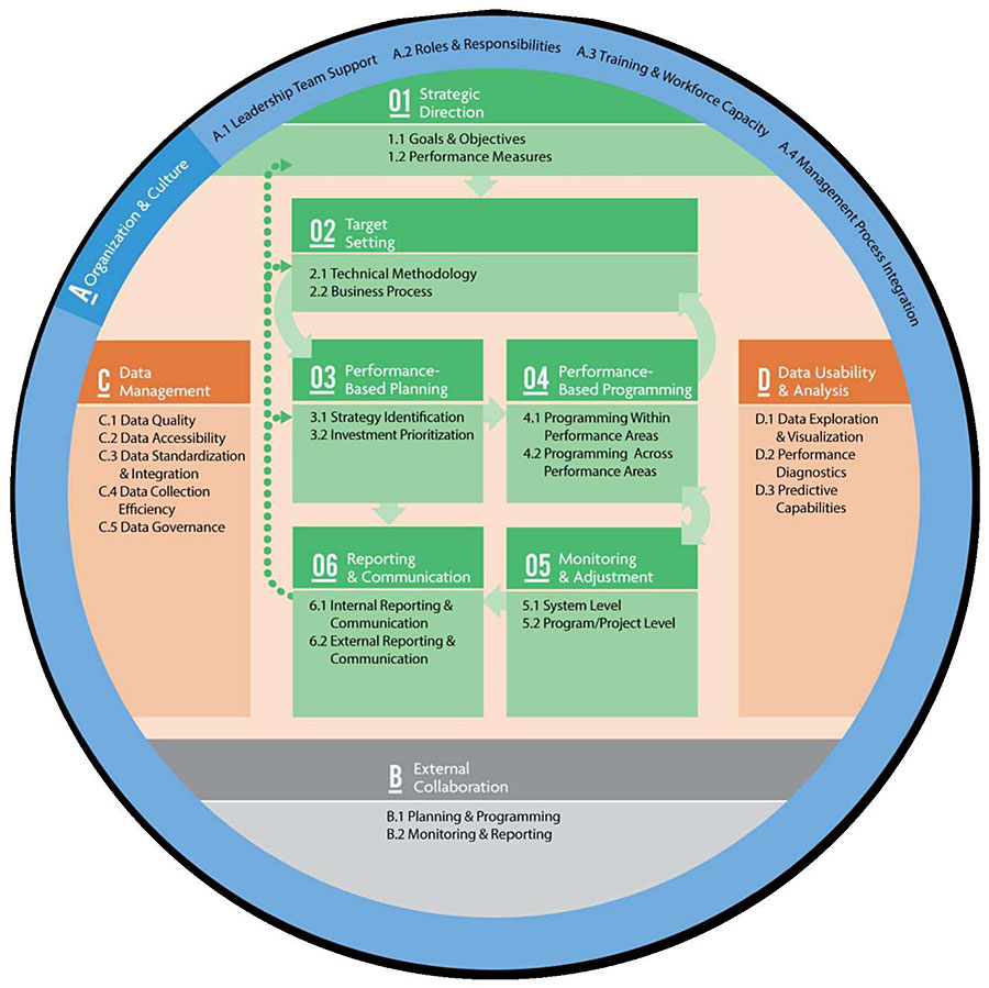 Diagram of Federal Highway Administration Transportation Performance Management Framework depicting interrelated aspects organized in a large circle with A - Organization and Culture, A.1 Leadership Team Support, A.2 Roles and Responsibilities, A.3 Training and Workforce Capacity, A.4 Management Process Integration in the outer circle. Inside the circle are several areas, starting at the top with 01 Strategic Direction (1.1 Goals and Objectives, 1.2 Performance Measures) leading to 02 Target Setting (2.1 Technical Methodology, 2.2 Business Process), 03 Performance-Based Planning (3.1 Strategy Identification, 3.2 Investment Prioritization), 04 Performance-Based Programming (4.1 Programming Within Performance Areas, 4.2 Programming Across Performance Areas), 05 Monitoring and Adjustment (5.1 System Level, 5.2 Program Project Level), 06 Reporting (6.1 Internal Reporting and Communication, 6.2 External Reporting and Communication), and all those areas feed back into 01 the Strategic Direction. To the sides of the Strategic Direction are C on the left with C Data Management (C.1 Data Quality, C.2 Data Accessibility, C.3 Data Standardization and Integration, C.4 Data Collection Efficiency, C.5 Data Governance), and D on the right with D Data Usability and Analysis (D.1 Data Exploration and Visualization, D.2 Performance Diagnostics, D.3 Predictive Capabilities), and B on the bottom with B External Collaboration (B.1 Planning and Programming, B.2 Monitoring and Reporting).